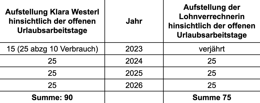 Urlaub-Aufstellung